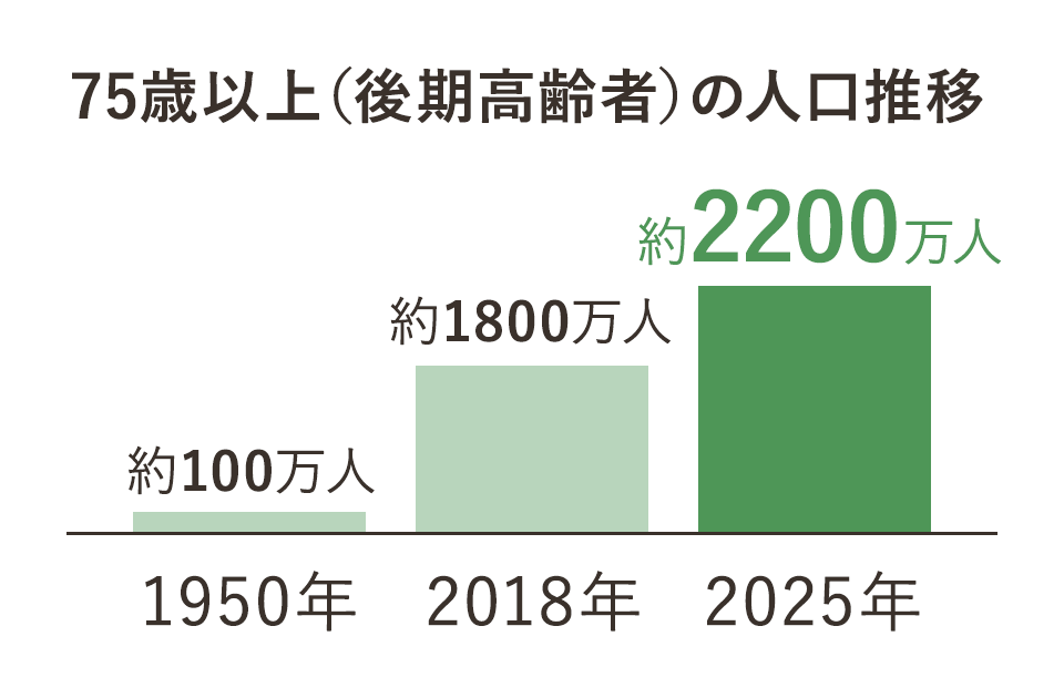 75歳以上(後期高齢者)の人口推移