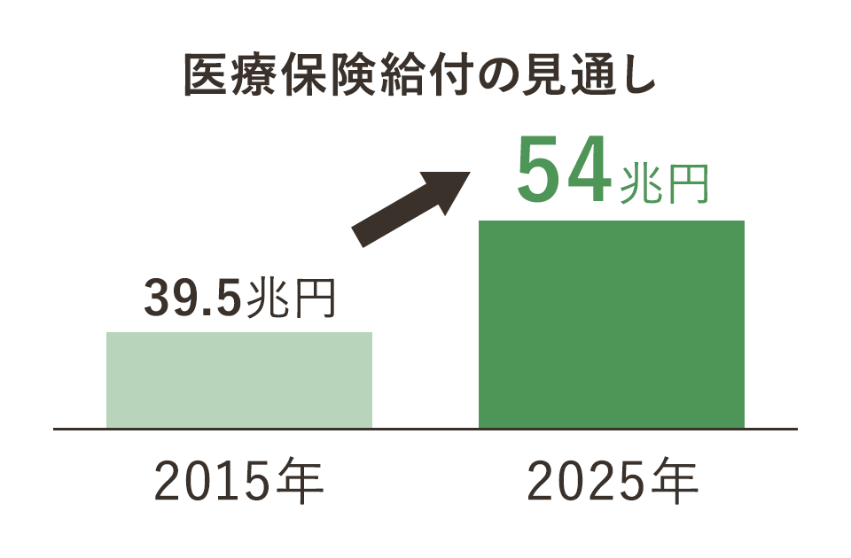 医療保険給付の見通し