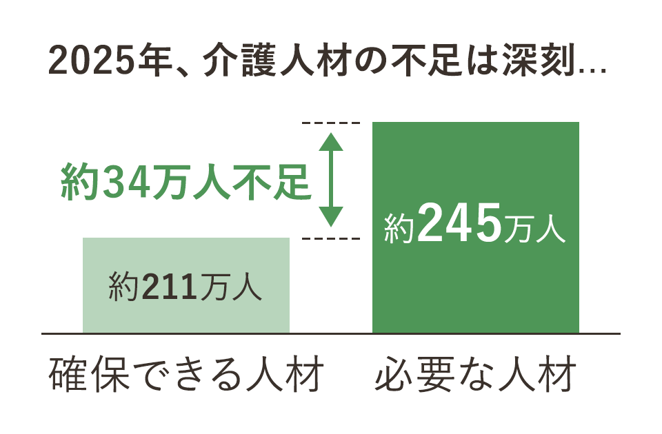 2025年、介護人材の不足は深刻...