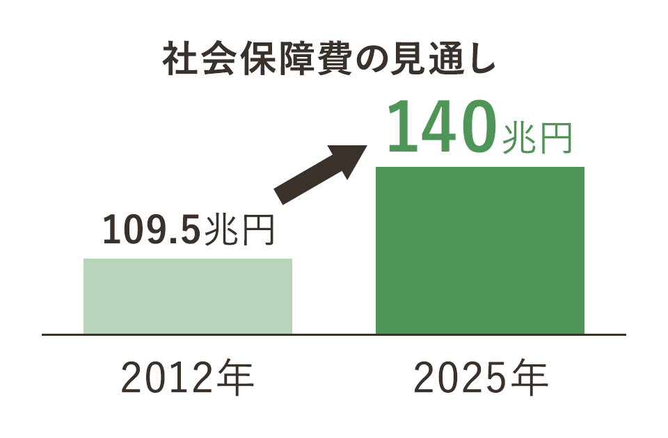 社会保障費の見通し