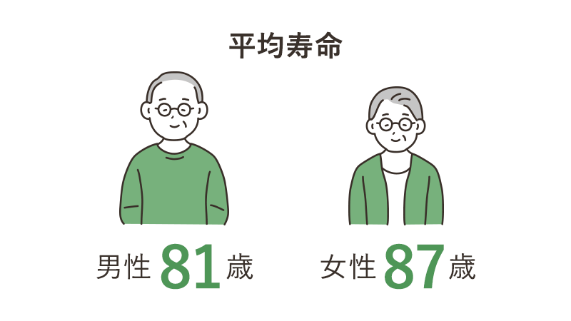 平均寿命　男性81歳　女性87歳