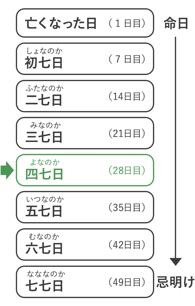 四七日