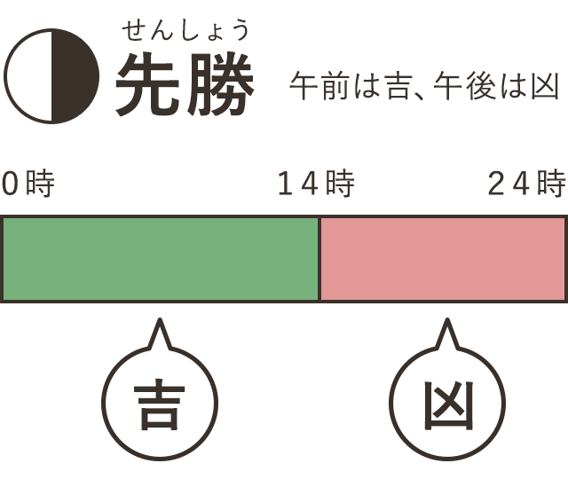 先勝とは何か 意味を簡単に解説します 用語集 やさ終