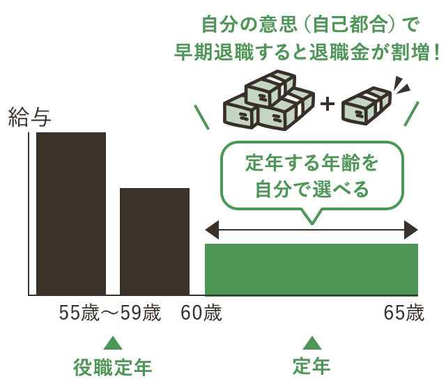 選択定年制とは何か 意味を簡単に解説します 用語集 やさ終