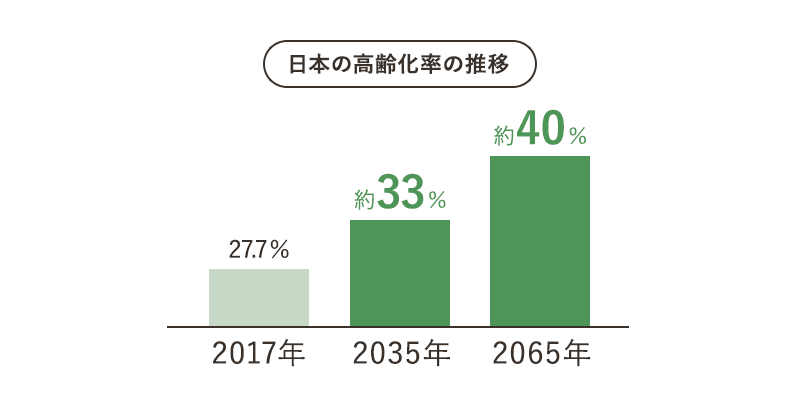 日本の高齢化率の推移