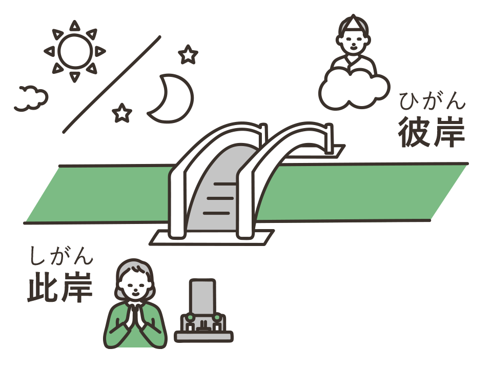 年のお彼岸はいつからいつまで 春秋のお彼岸